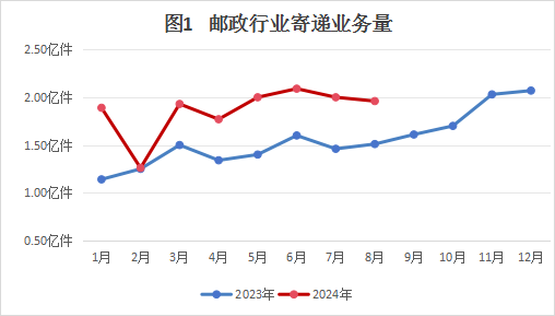 重慶市郵政管理局2024年8月郵政行業運行...